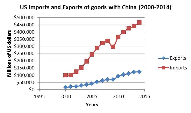 China and the United States | Economics | Bestessaywriters.org